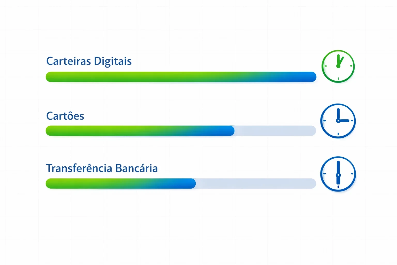 Comparação de tempos de processamento de levantamentos por método de pagamento